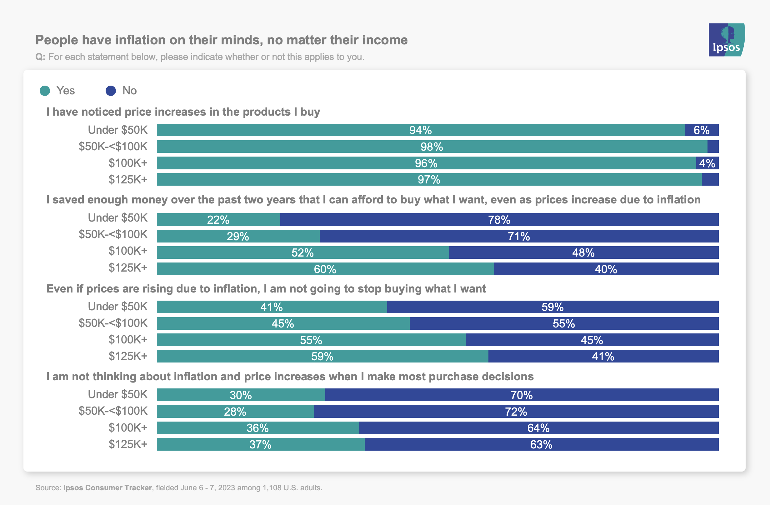 People have inflation on their minds, no matter their income