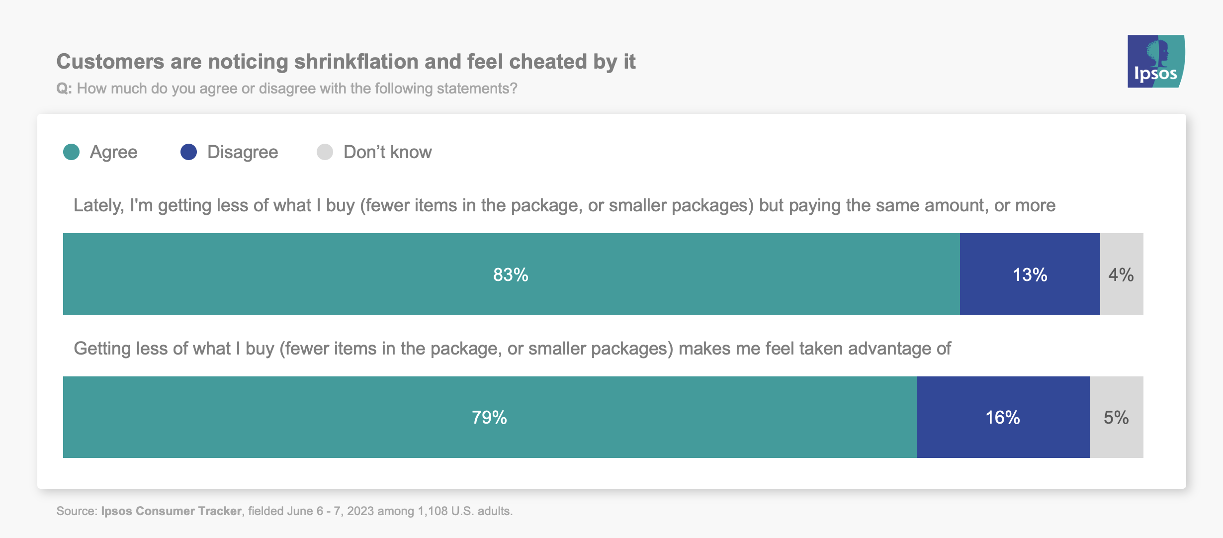Customers are noticing shrinkflation and feel cheated by it