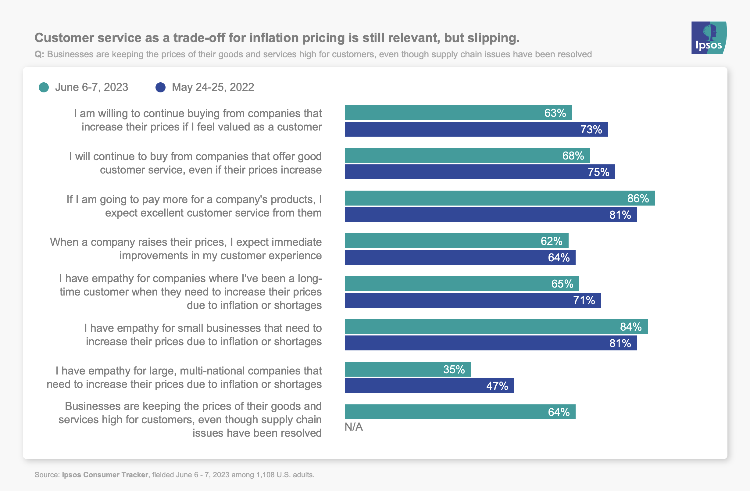 Customer service as a trade-off for inflation pricing is still relevant, but slipping