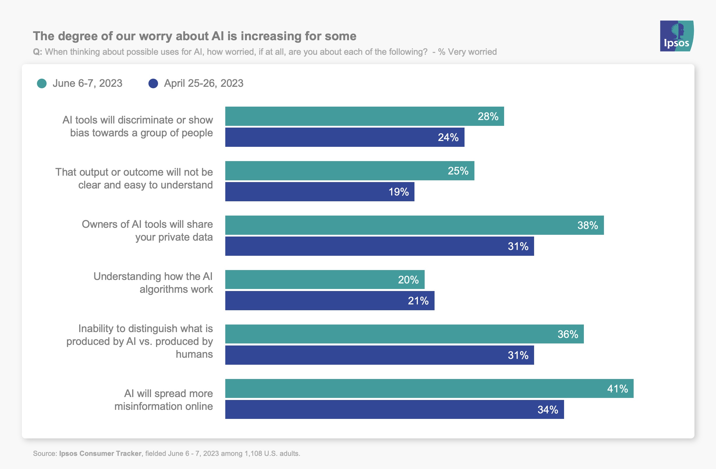 The degree of our worry about AI is increasing for some