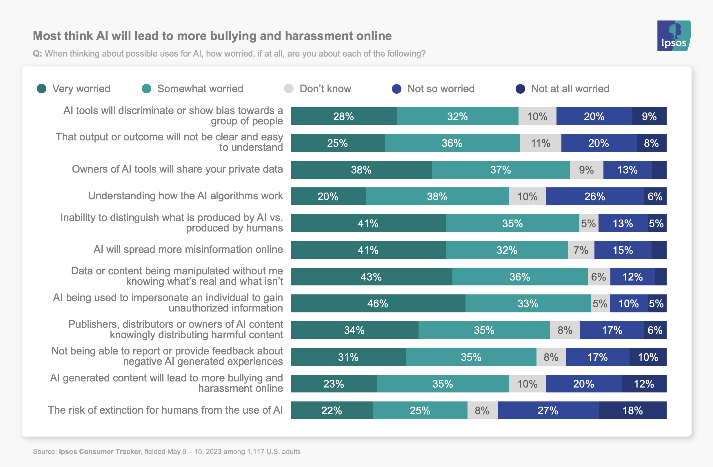 Most think AI will lead to more bullying and harassment online