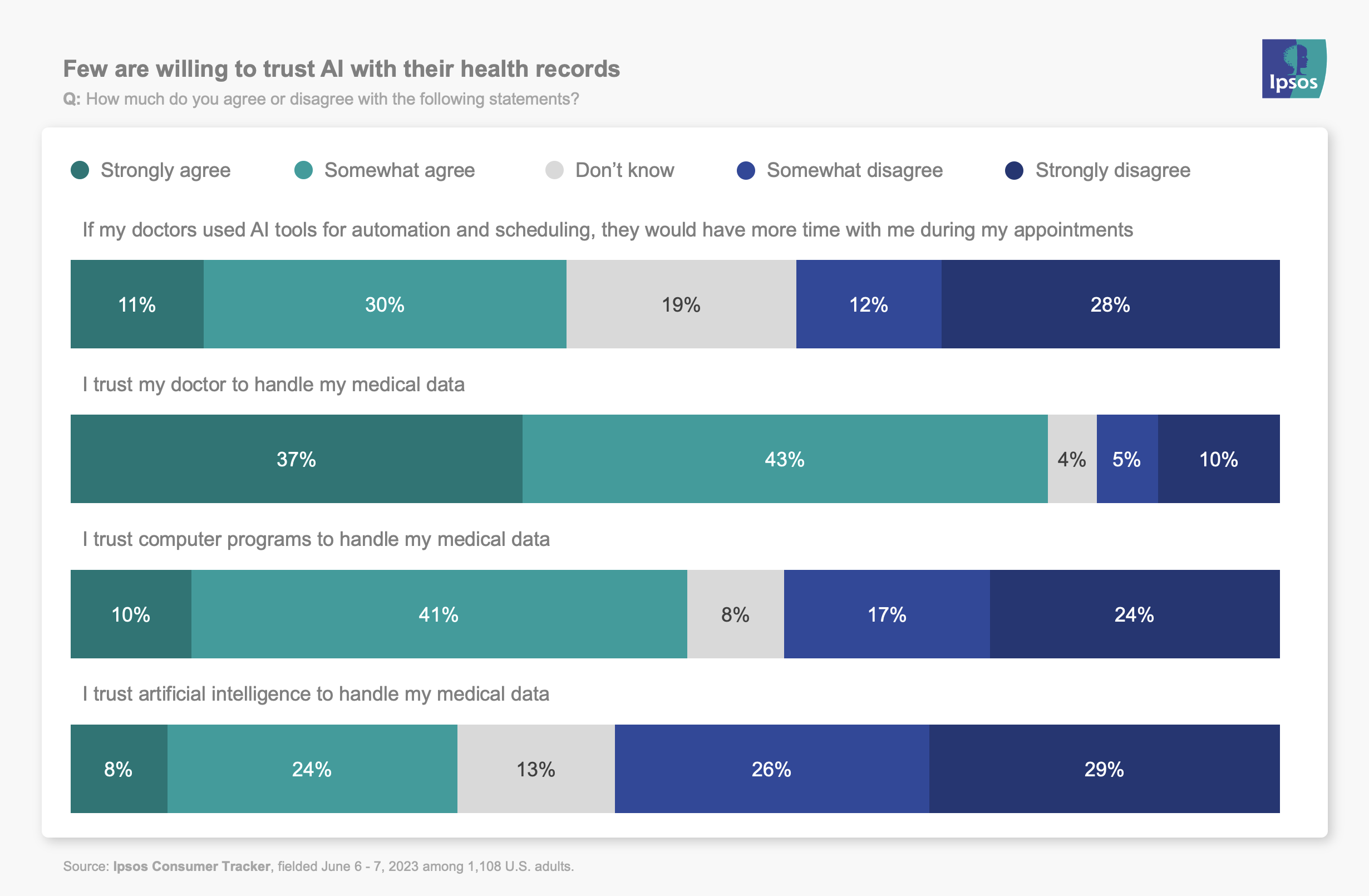 Few are willing to trust AI with their trust records
