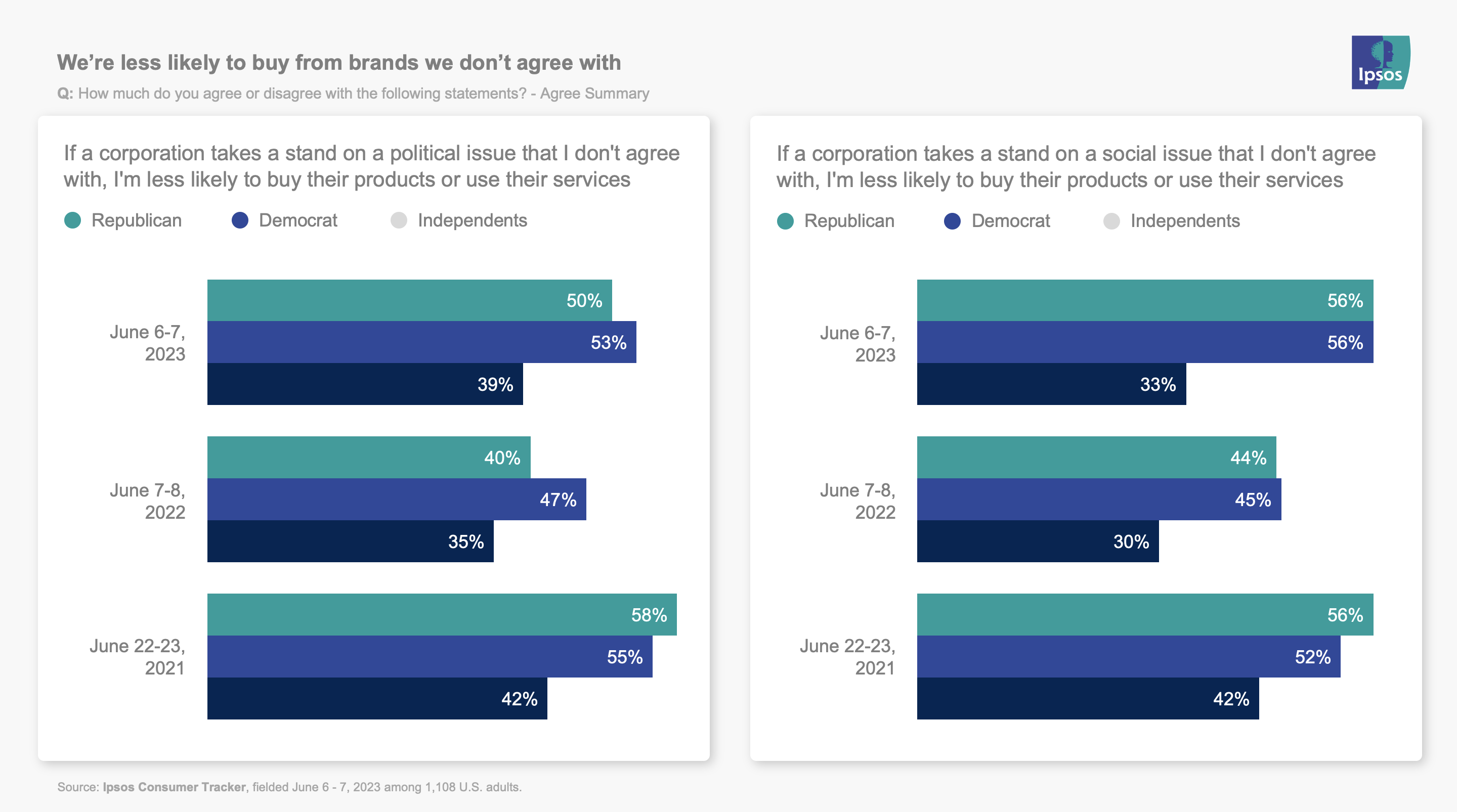 We're less likely to buy from brands we don't agree with