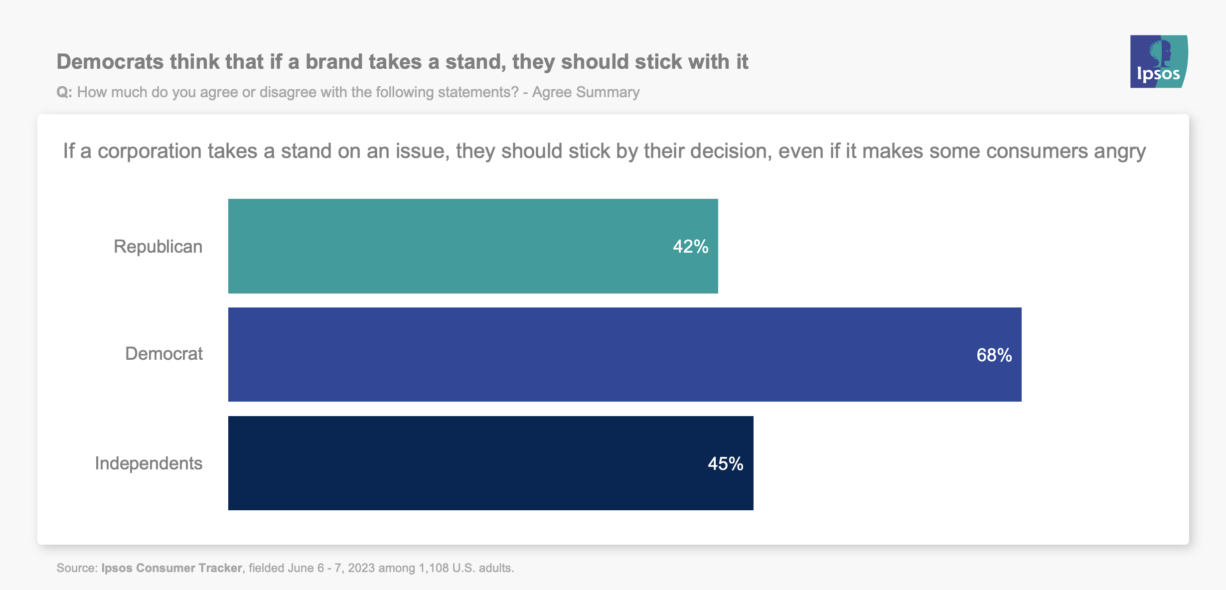 Democrats think that if a brand takes a stand, they should stick with it