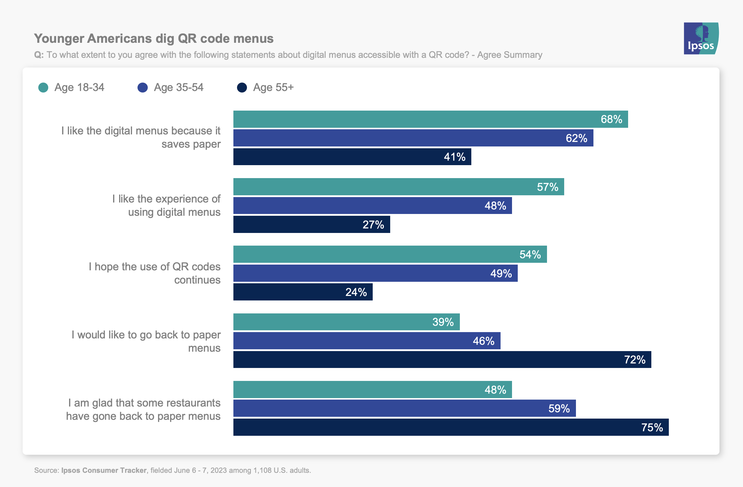 Younger Americans dig QR code menus