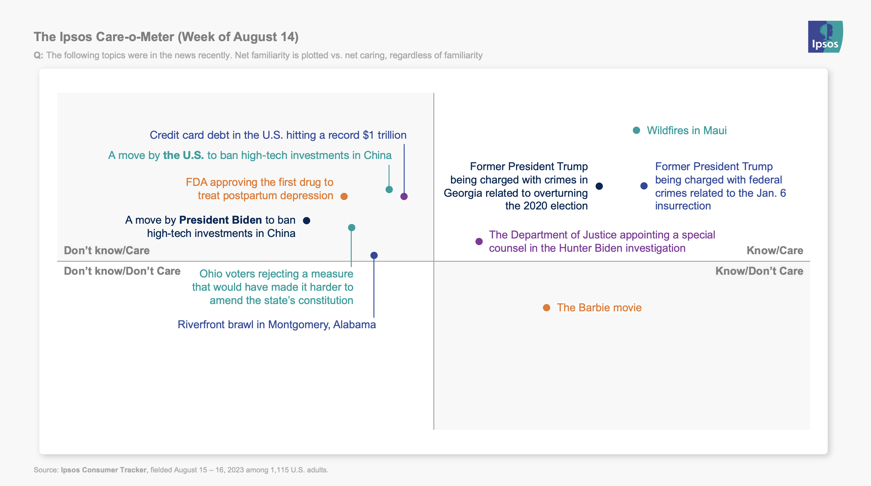 The Ipsos Care-o-Meter (Week of August 14)