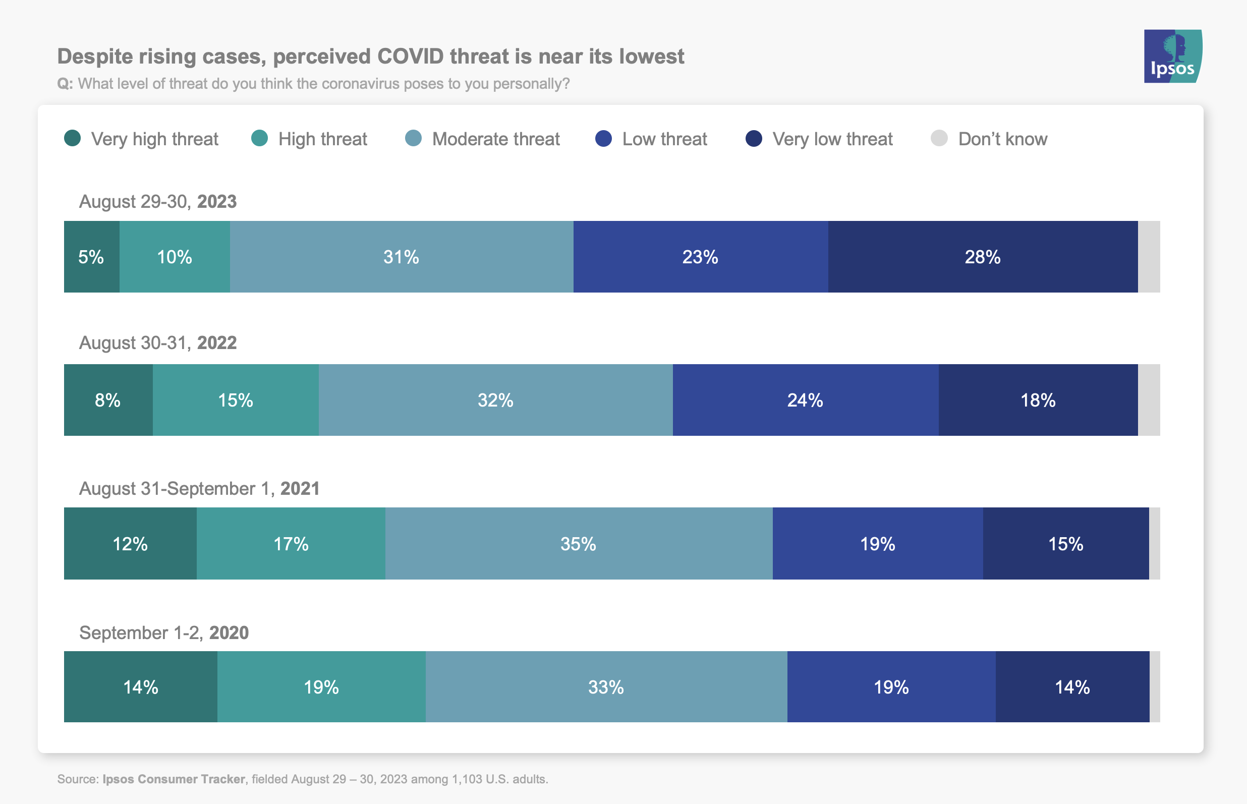 Despite rising cases, perceived COVID threat is near its lowest