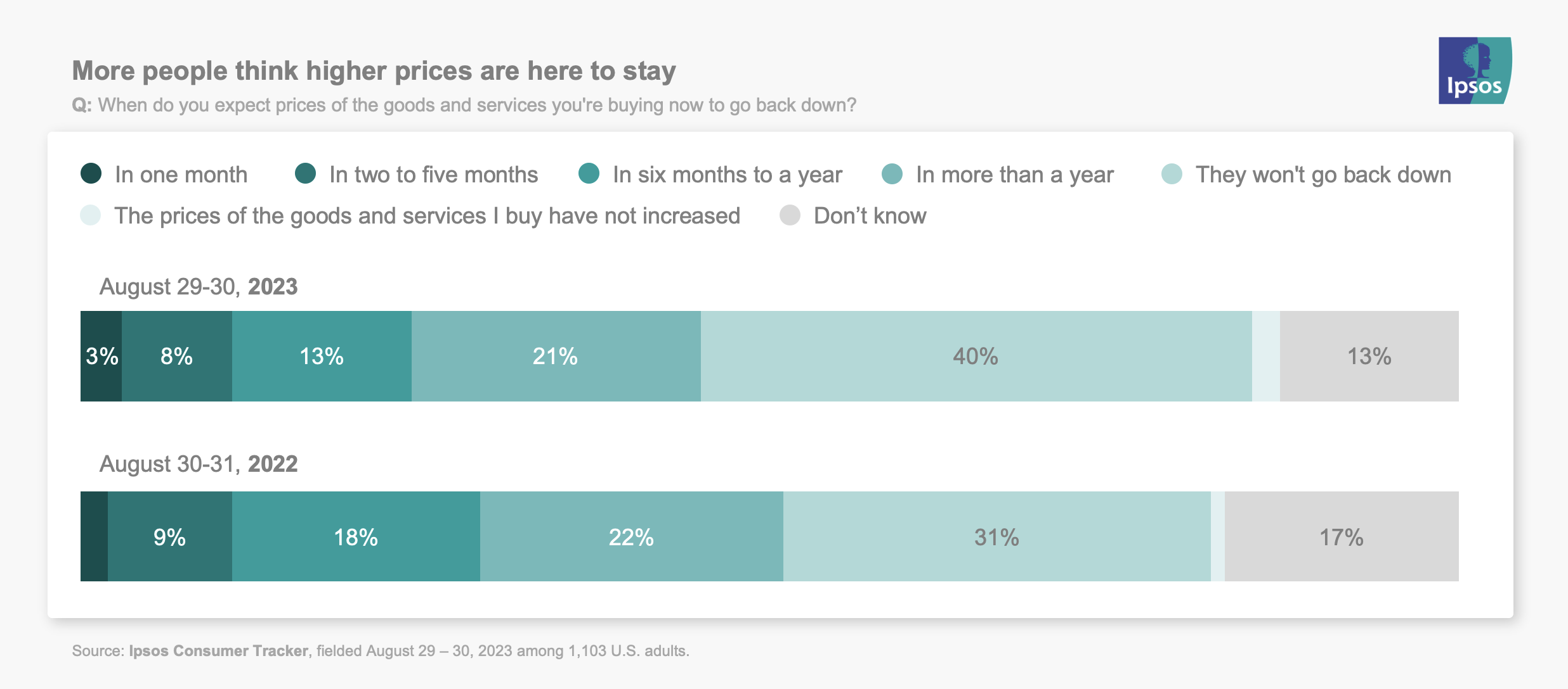 Most people think higher prices are here to stay