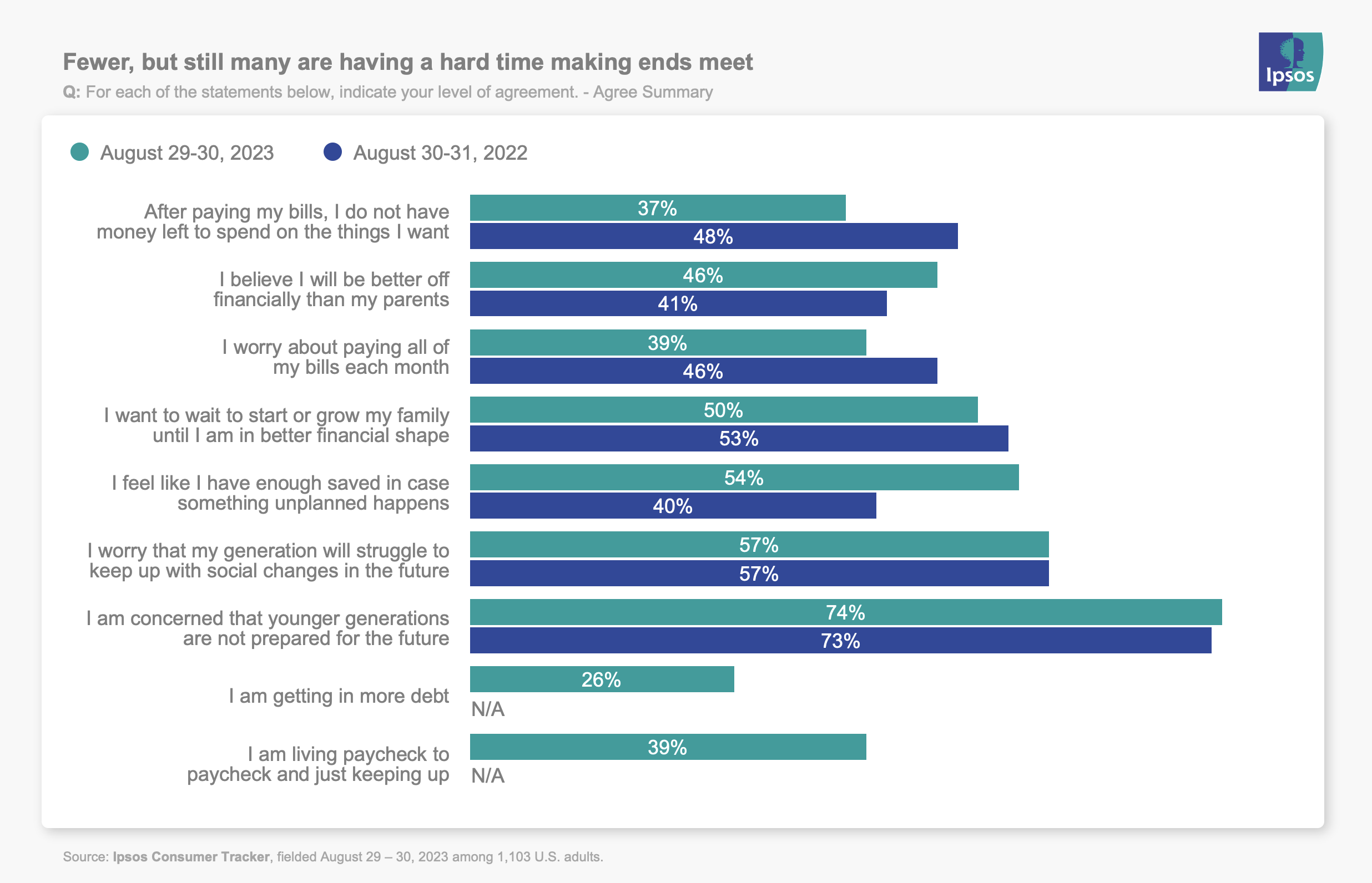 Fewer, but still many are having a hard time making ends meet