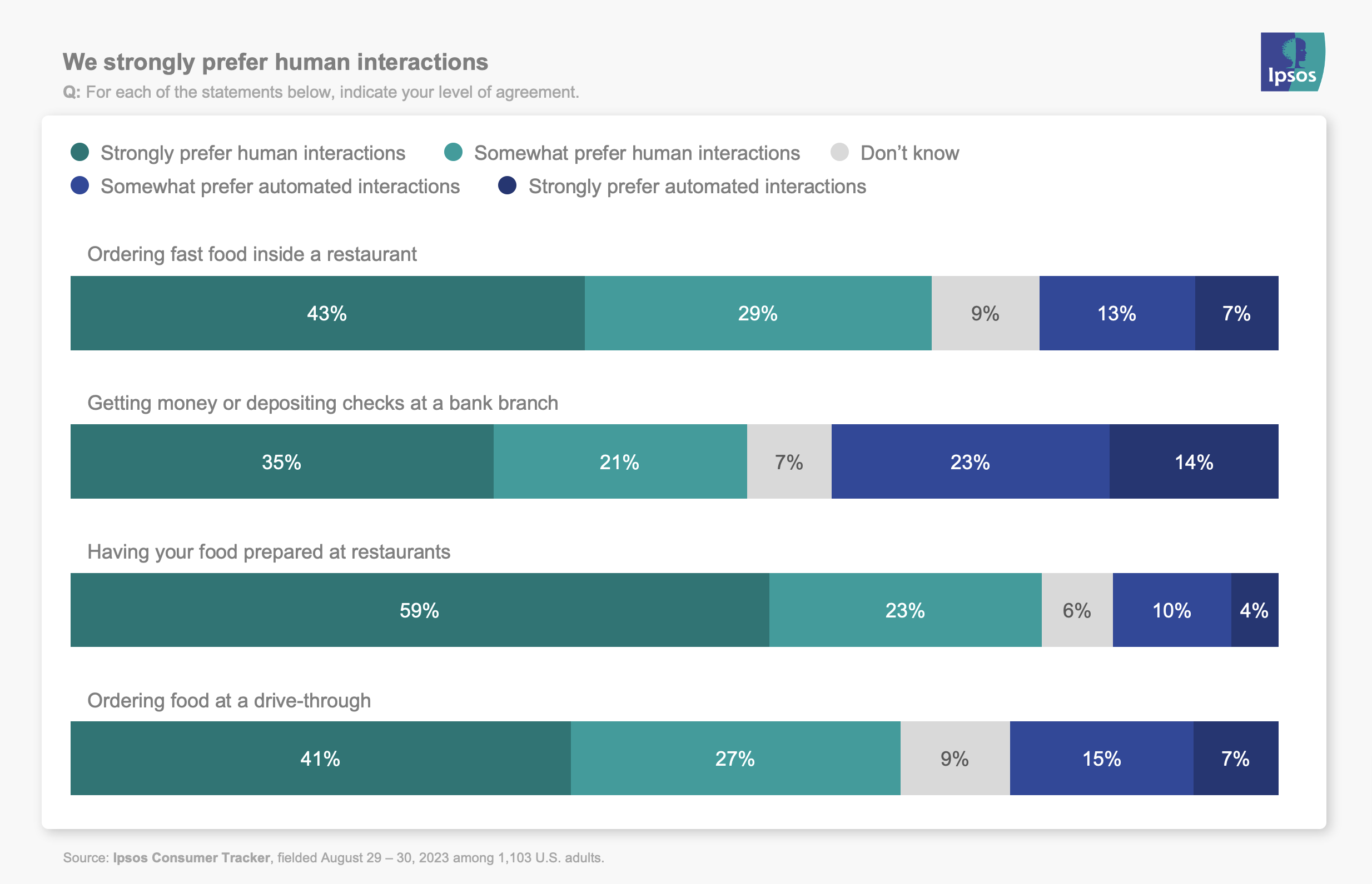 We strongly prefer human interaction