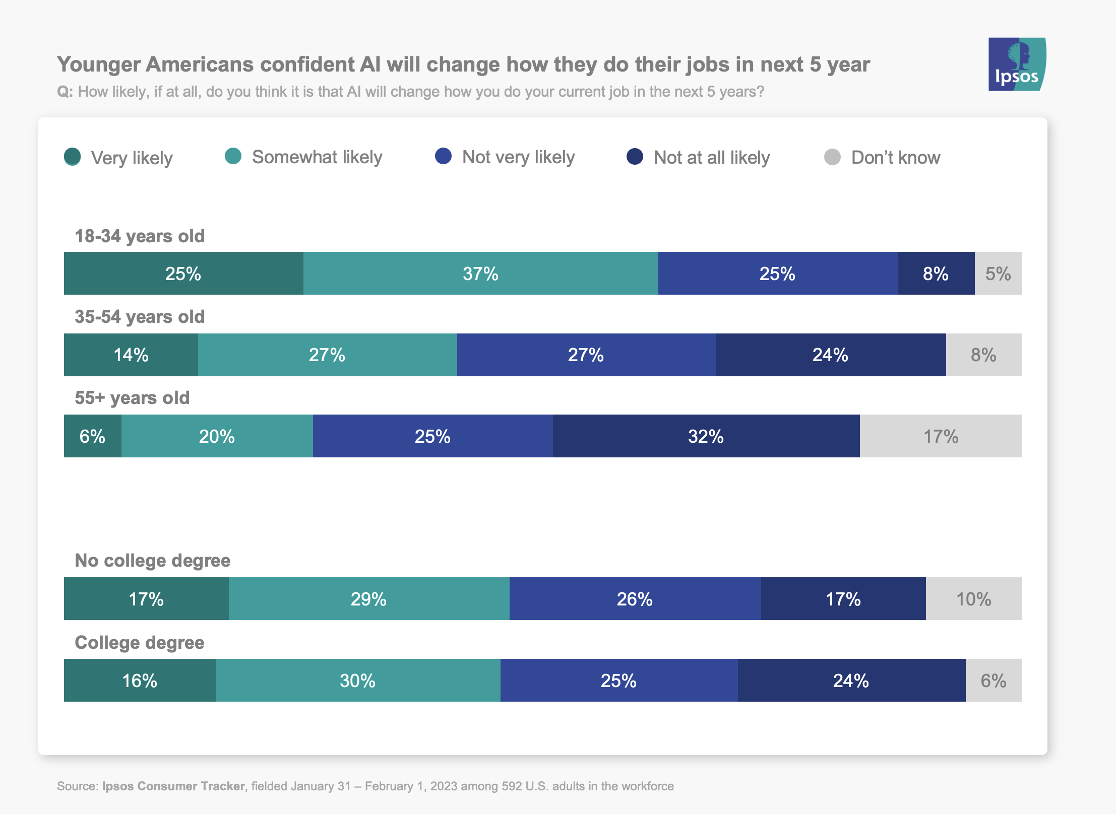 Younger Americans confident AI will change how they do their jobs in next 5 year