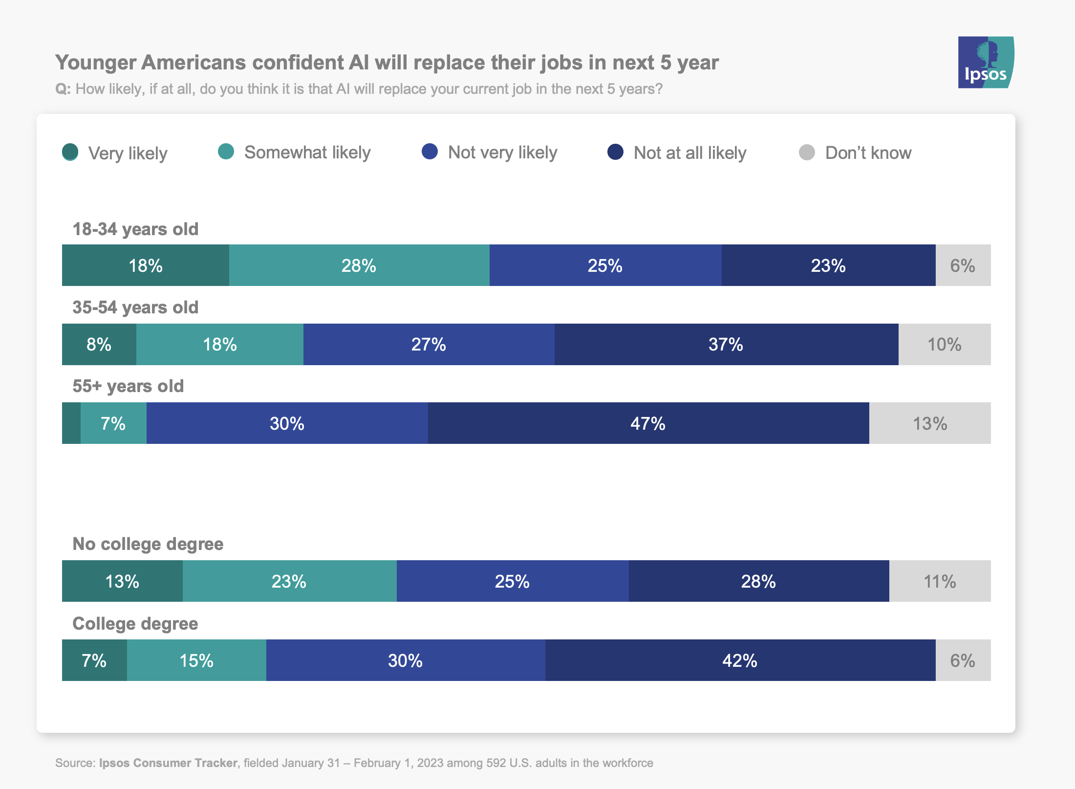 Younger Americans confident AI will replace their jobs in next 5 year