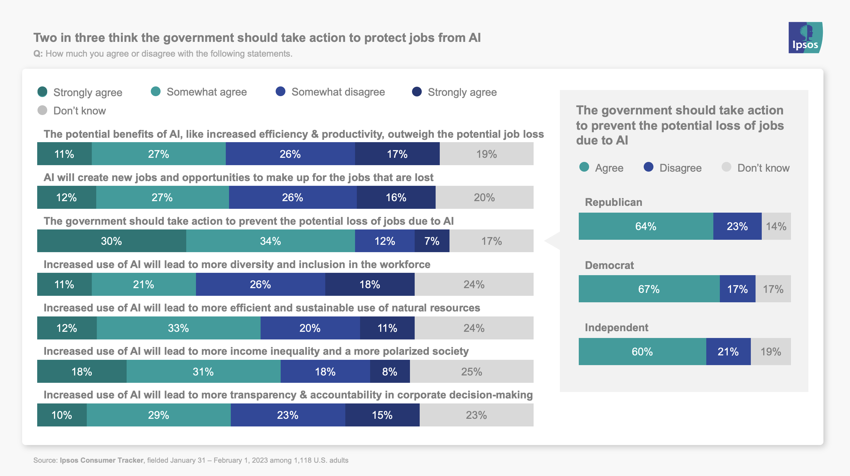 Two in three think the government should take action to protect jobs from AI