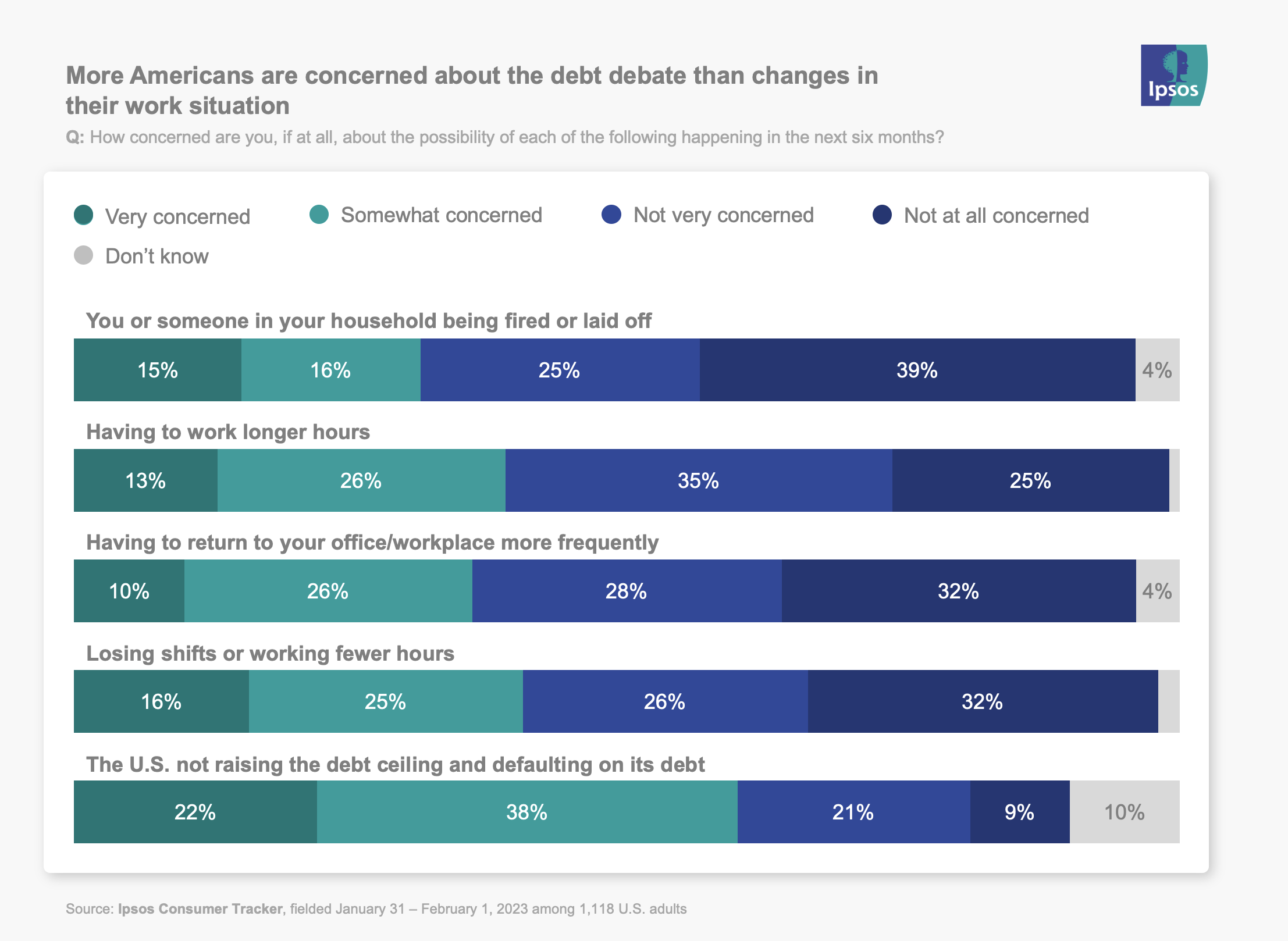 More Americans are concerned about the debt debate than changes in their work situation
