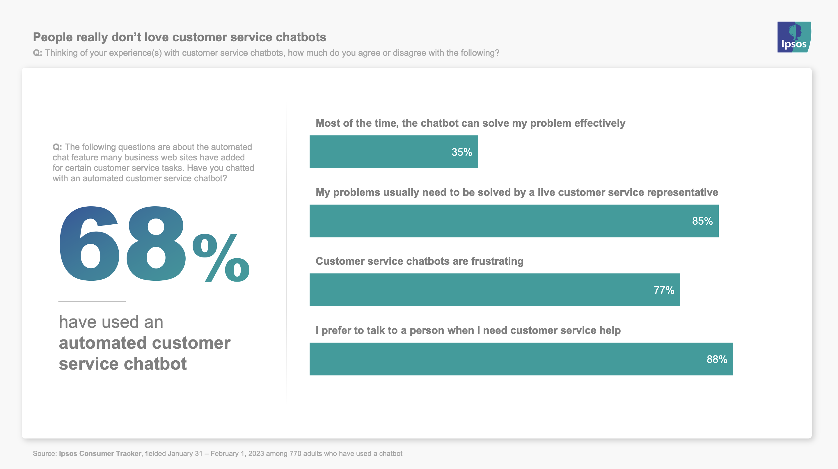People really don’t love customer service chatbots