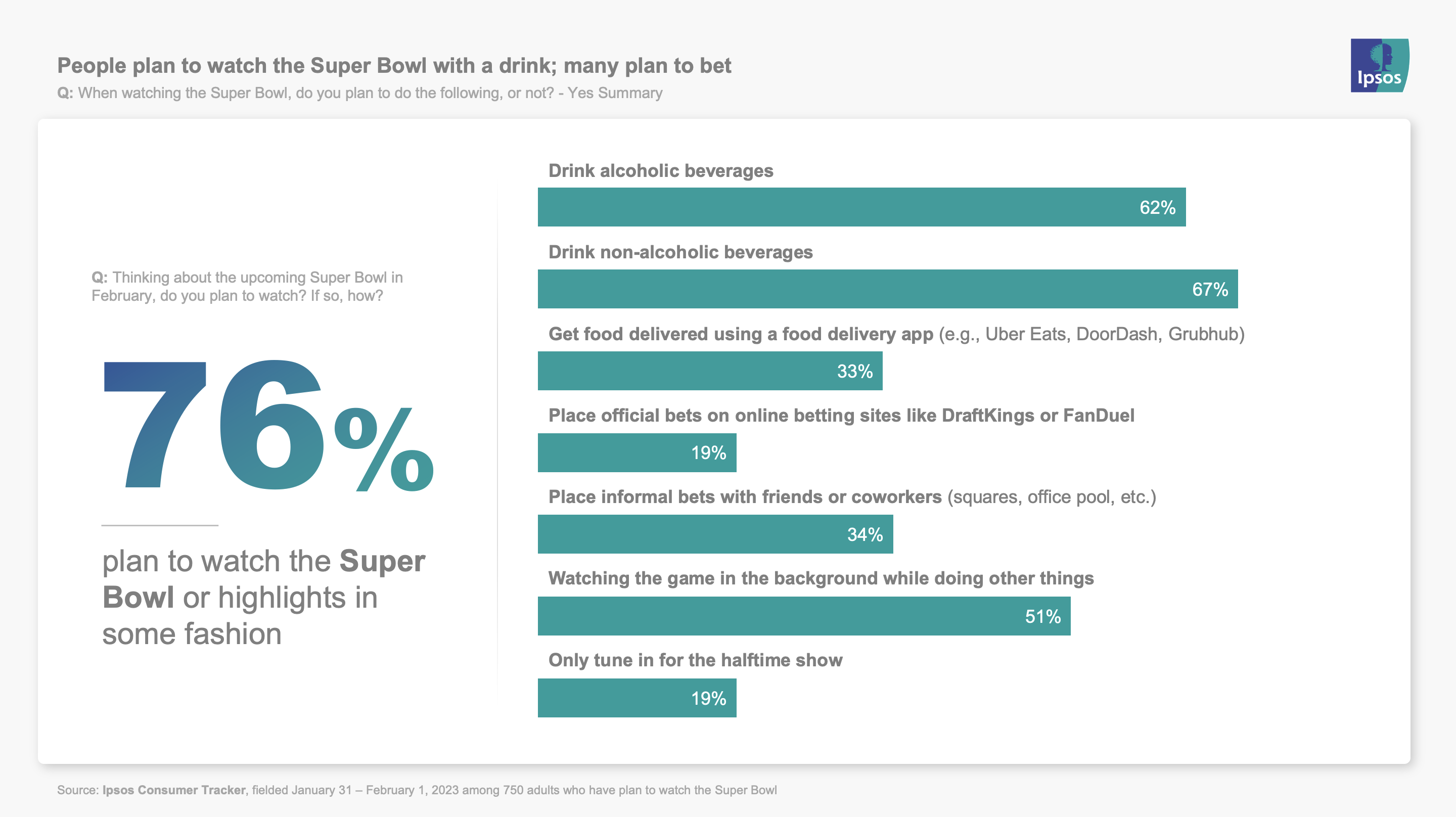 People plan to watch the Super Bowl with a drink; many plan to bet