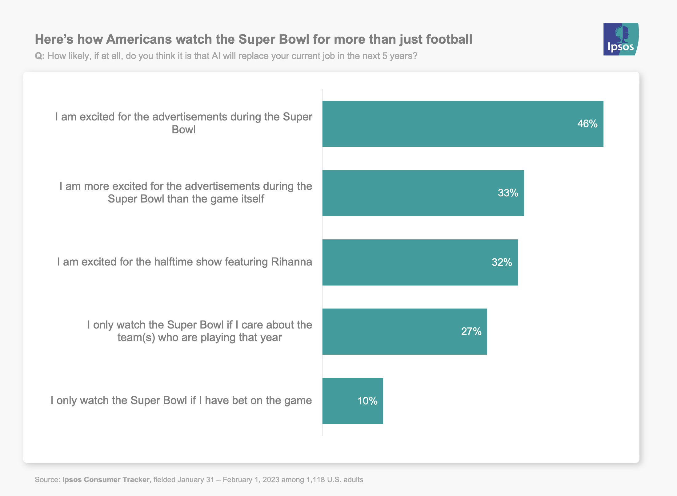 Here’s how Americans watch the Super Bowl for more than just football