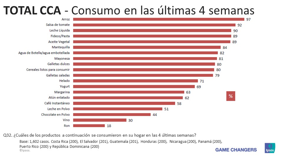 CCA - Consumo en las últimas 4 semanas