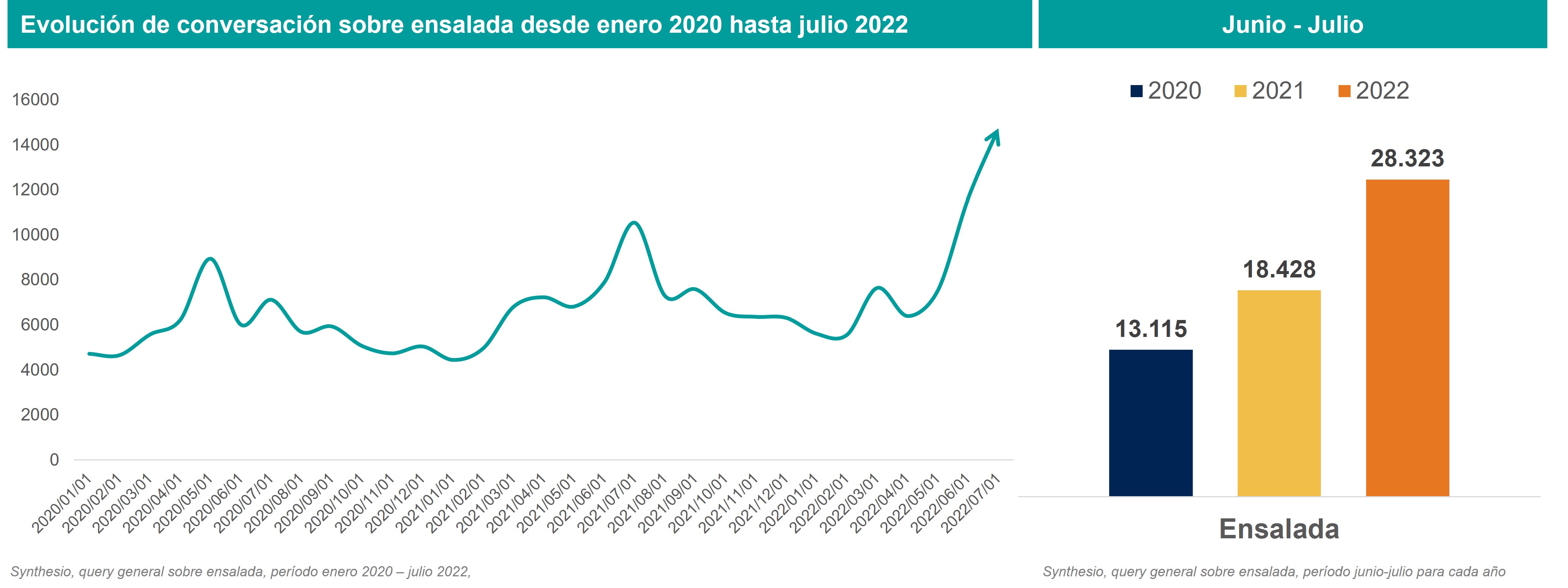Conversación_Ensalada_redes_sociales_ipsos_2022
