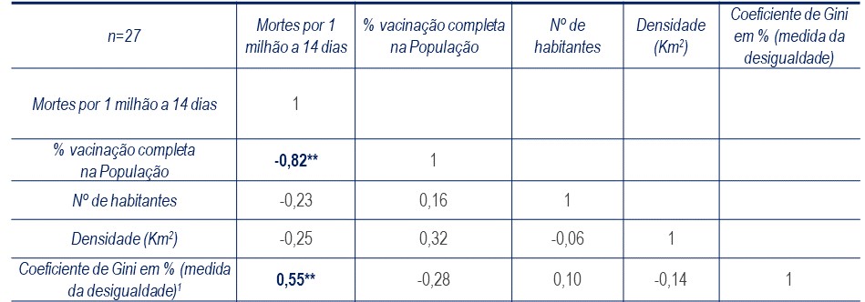 Correlação Pearson