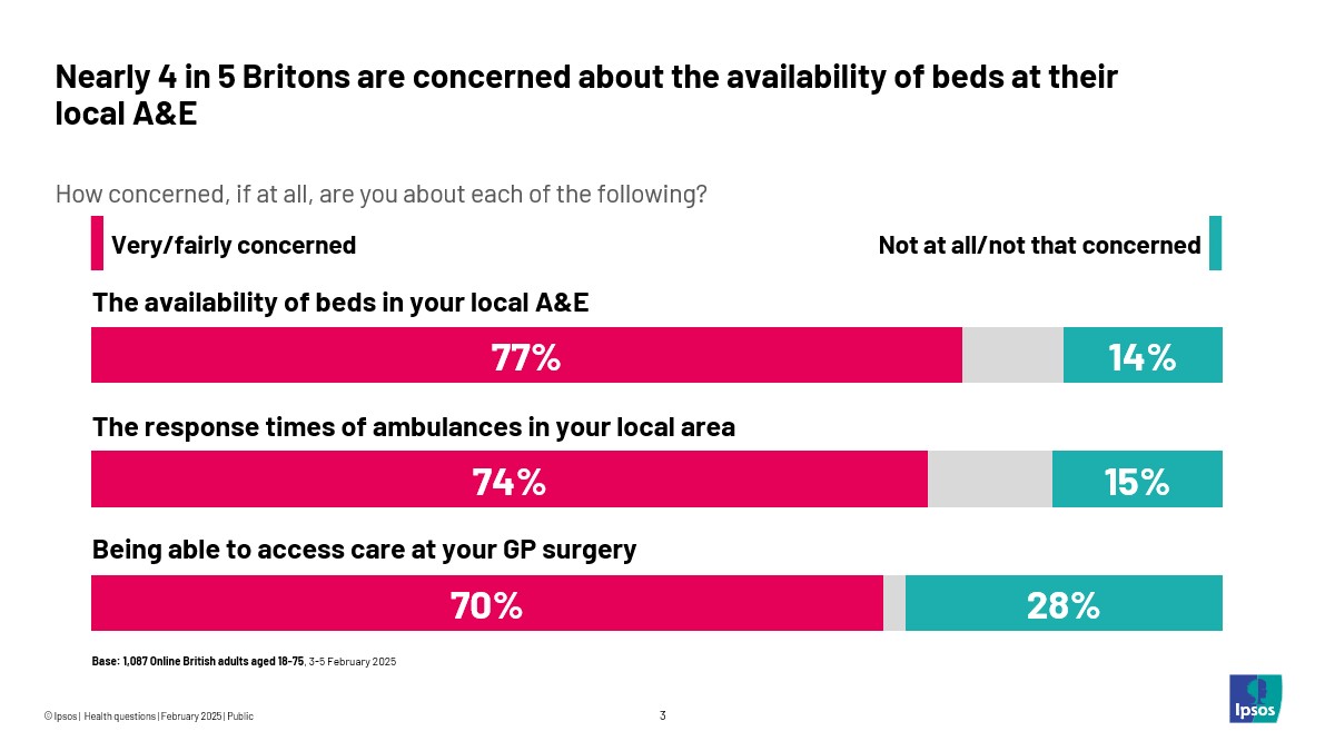 Nearly-4-in-5-Britons-are-concerned-about-the-availability-of-beds-at-their-local-A&E
