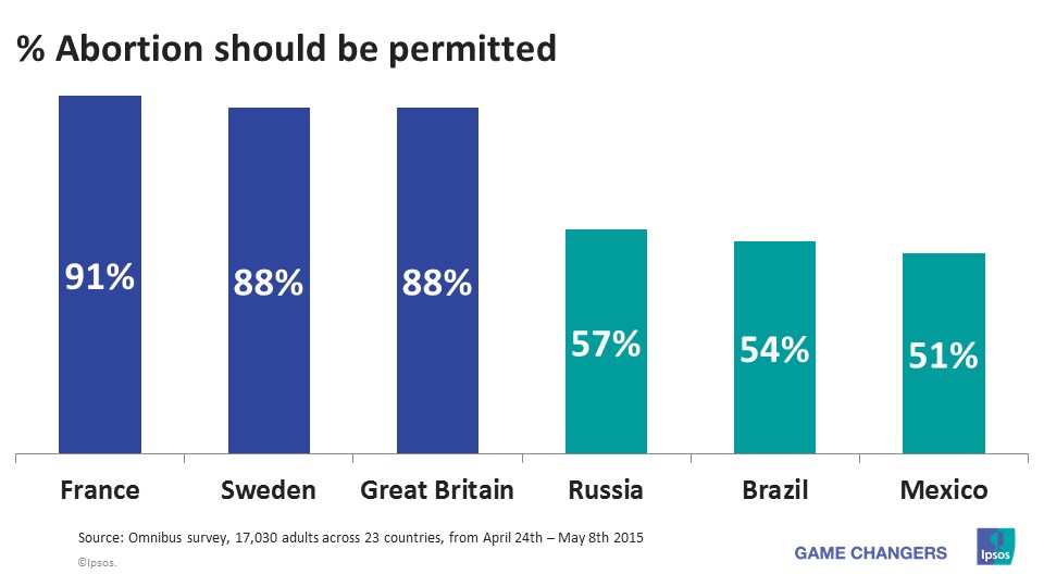 Countries views on abortion