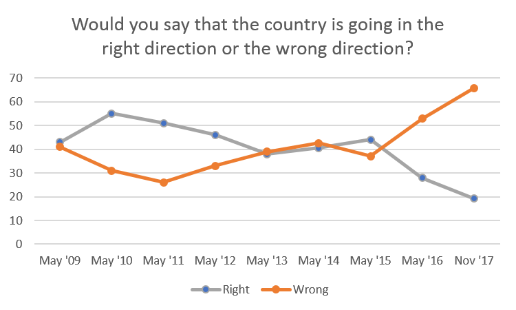 Country Direction