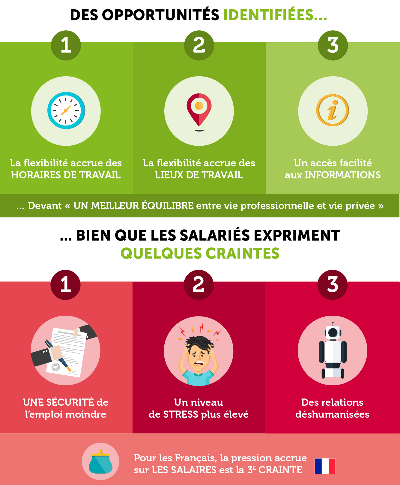 Opportunités et craintes