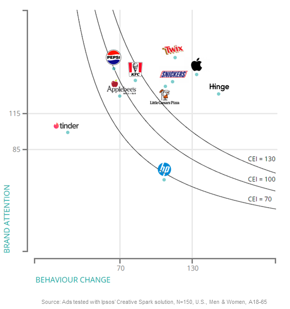 chart showing effectiveness of ads