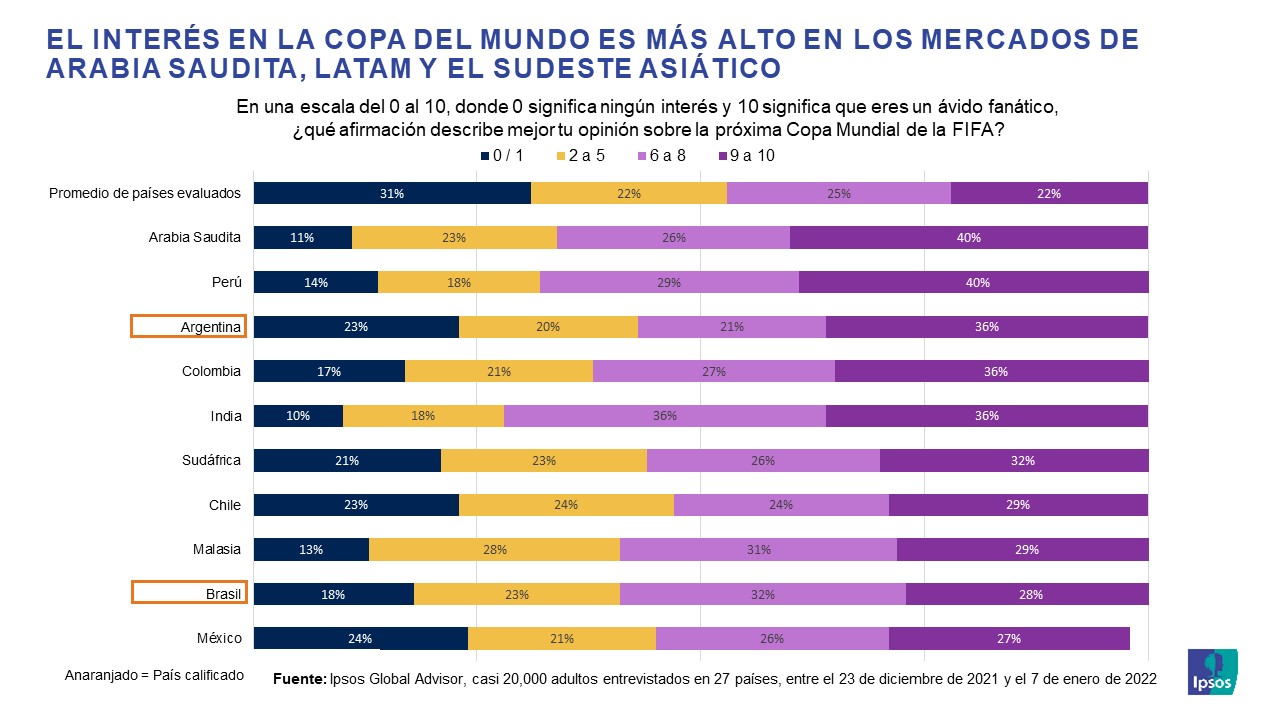 Gráfico de Ipsos global Advisor sobre el interés en la copa del mundo