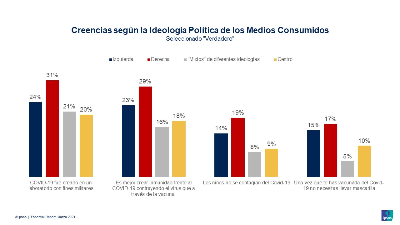 Creencias_Medios_Consumidos_Ideología_Política_Ipsos