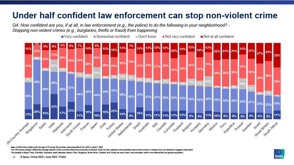 under half confident law enforcement can stop non-violent crime