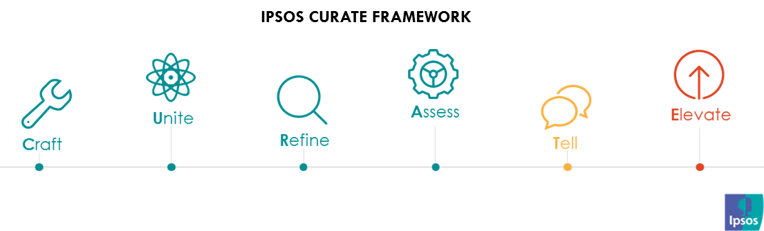 Curation framework | Ipsos