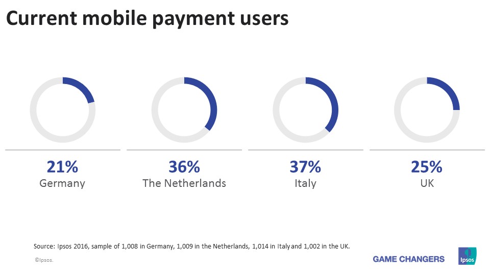 Current mobile payment users