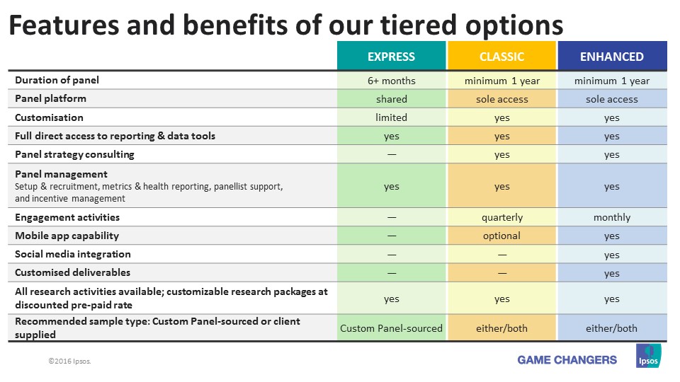 Ipsos custom panels options
