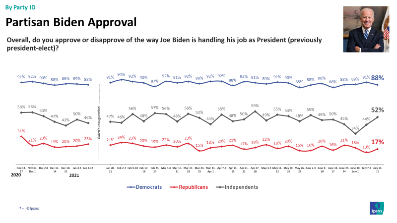 Biden Approval by party id