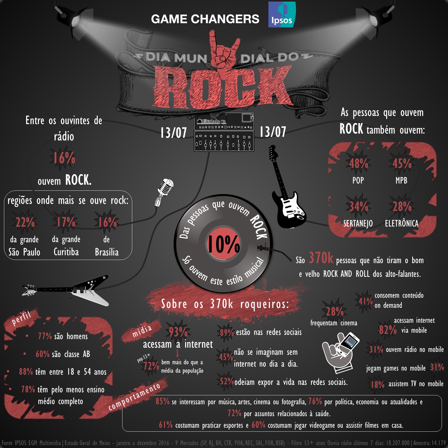 EGM Multimídia: Perfil dos roqueiros no Brasil