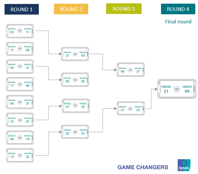 Ipsos DUEL fungerer som en sportsturnering, hvor dine produkter duellerer mod hinanden.