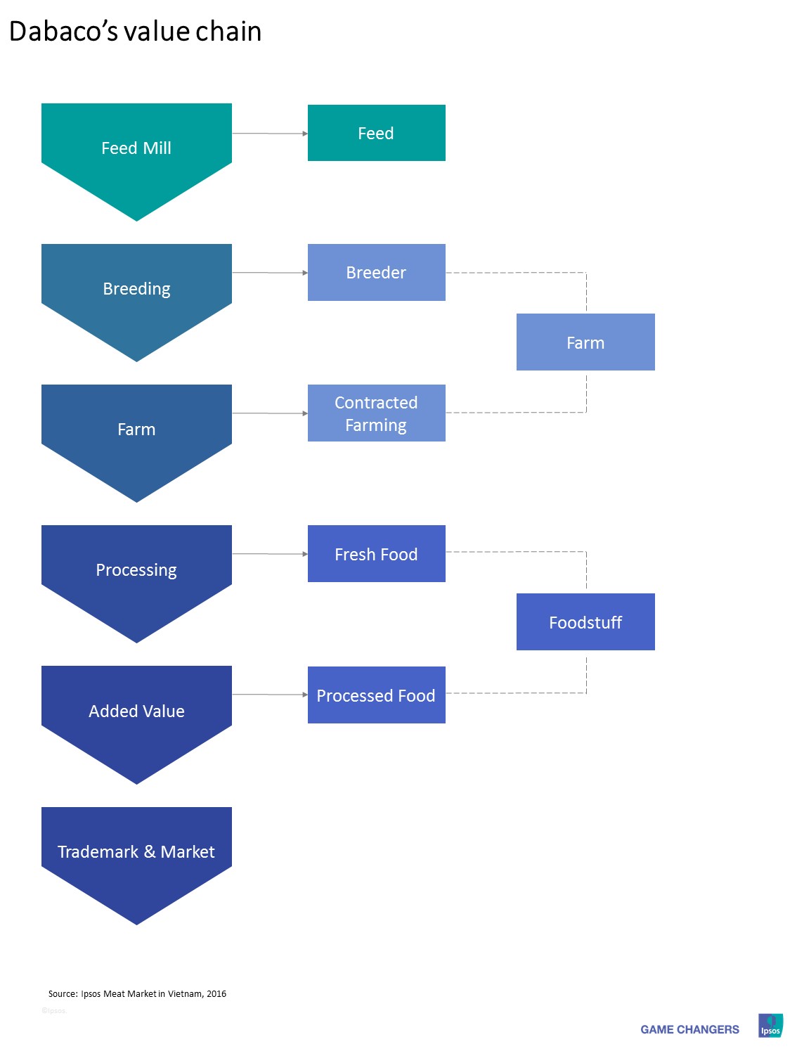 Dabaco's Value Chain