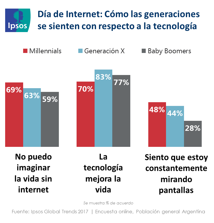 Día de Internet: Cómo las generaciones se sienten con respecto a la tecnología