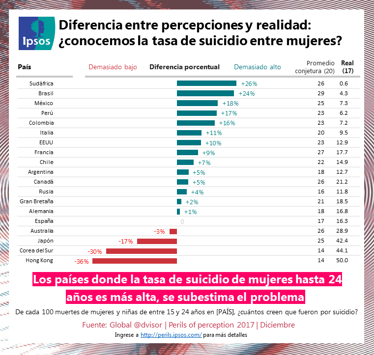 Perils of perception