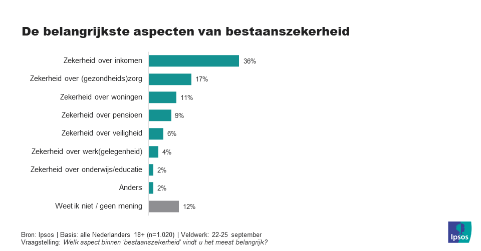 De belangrijkste aspecten van bestaanszekerheid