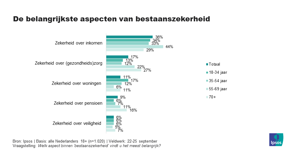 De belangrijkste aspecten van bestaanszekerheid