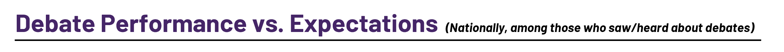 Debate Performance vs. Expectations  (Nationally, among those who saw/heard about debates)