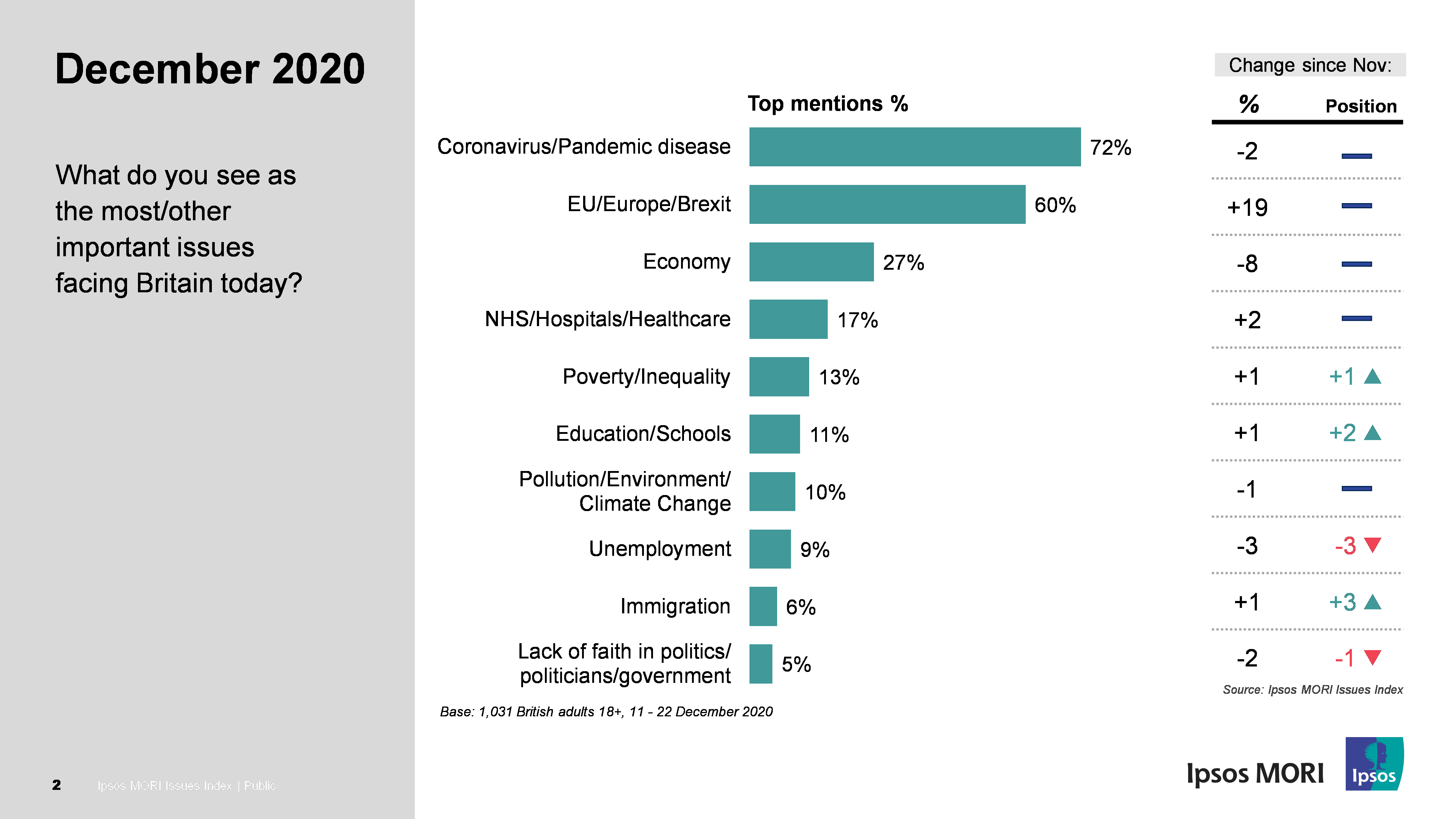 What do you see as the most/ other important issues facing Britain today?