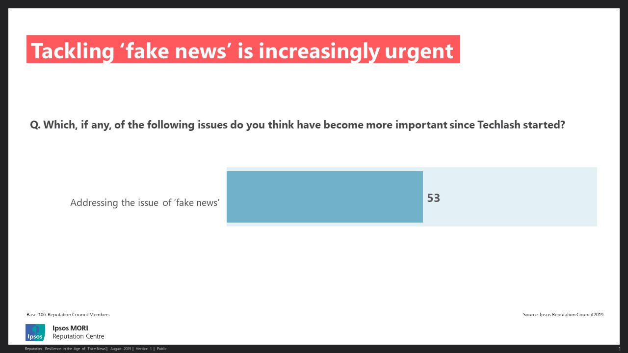 Chart shows: tackling fake news is important