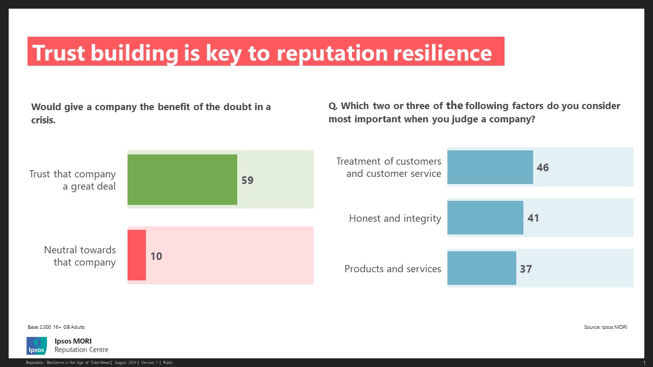 Chart shows: Trust building is key