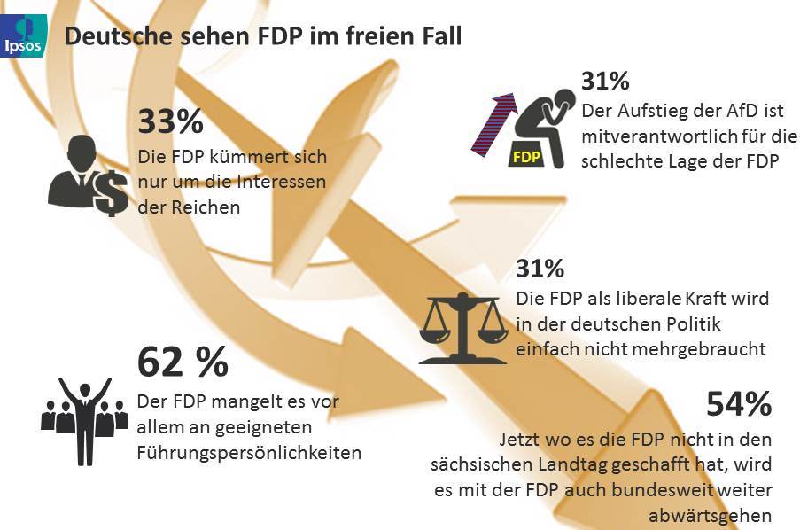 FDP im Sinkflug
