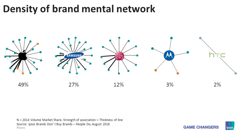 Density of brand mental network