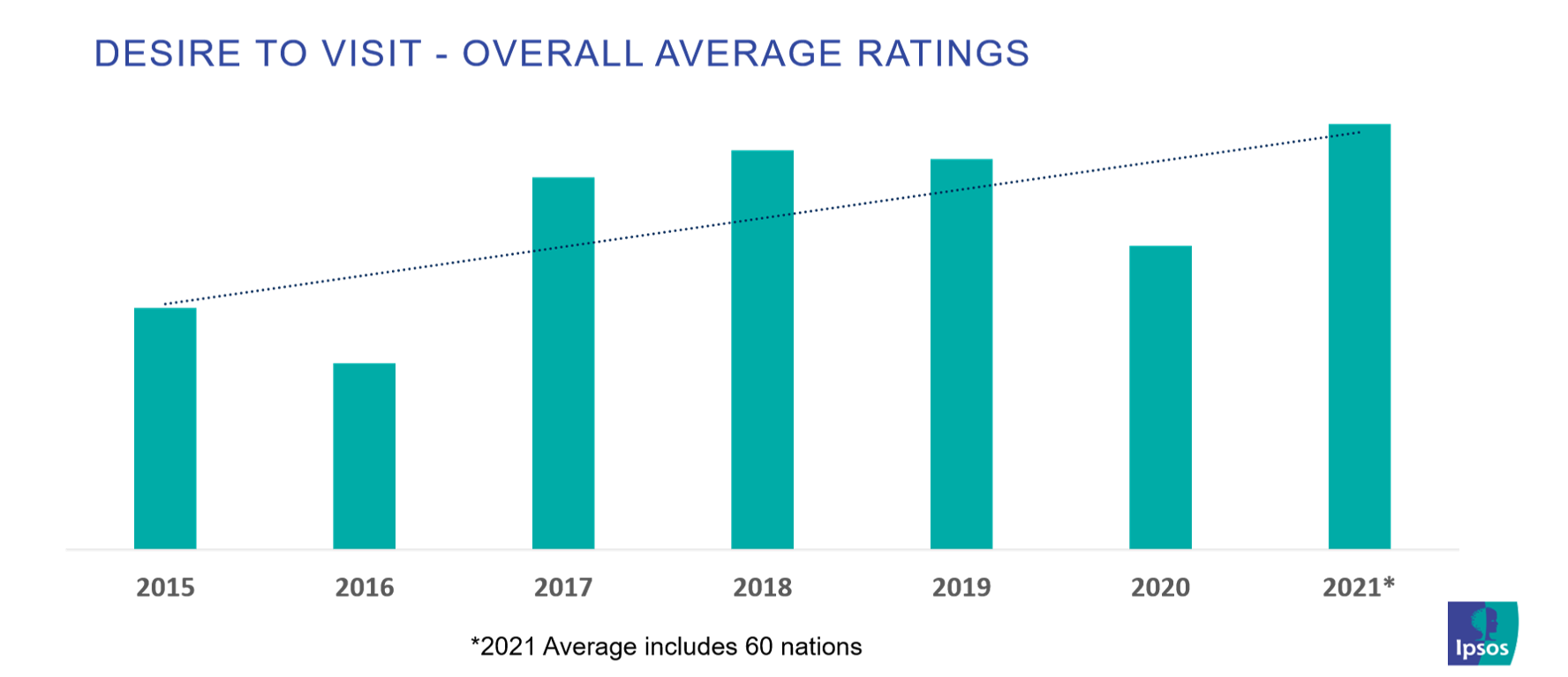 Desire to Visit | Nation Brands Index | Ipsos